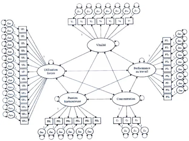 Figure 1. Modèle de mesure évalué par analyse factorielle confirmatoire