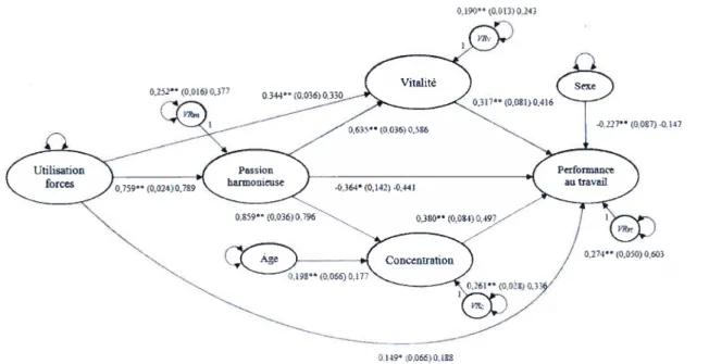 figure 2. Modèle structural respécifié à l’étape 3. Note. Les paramètres estimés sont rapportés sous la forme « non-standardisé (erreur-type) standardisé »