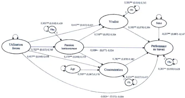 figure 3. Modèle structural respécifié à l’étape 4. Note. Les paramètres estimés sont rapportés sous ta forme « non-standardisé (erreur-type) standardisé »