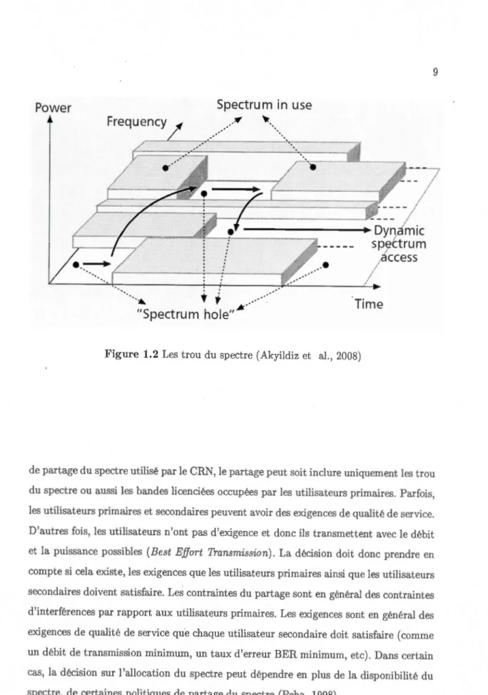 Figure  1.2  Les  trou du  spectre (Akyildiz et  al. , 2008) 