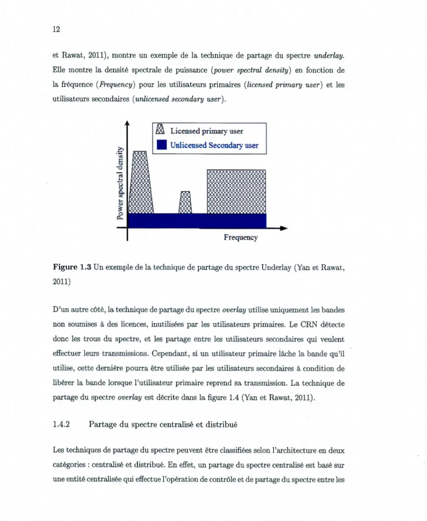 Figure 1.3 Un exemple de la technique de partage du spectre Underlay  (Yan  et Rawat ,  2011) 