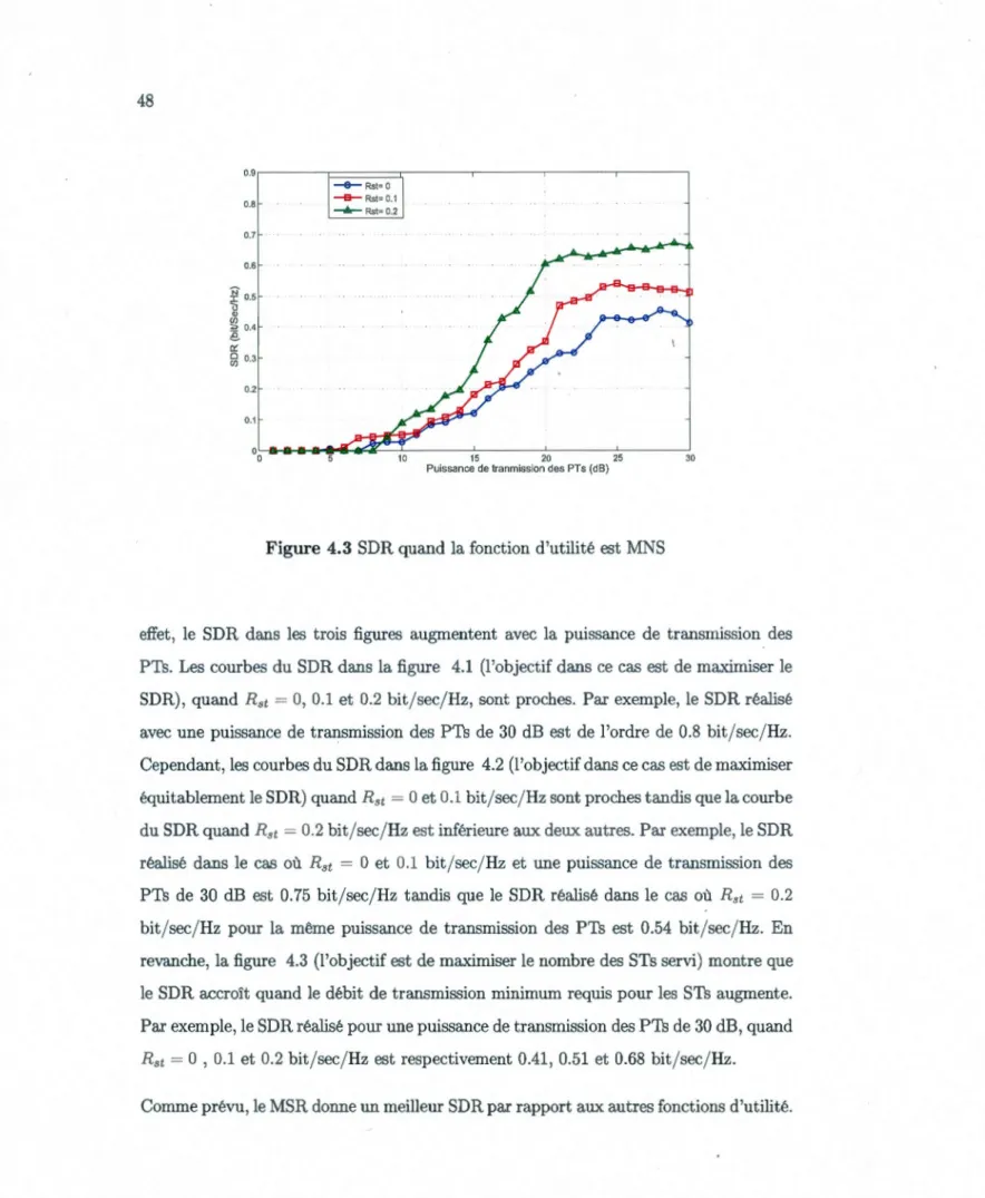 Figure  4.3 SDR quand la fonction  d'utilité  est  MNS 