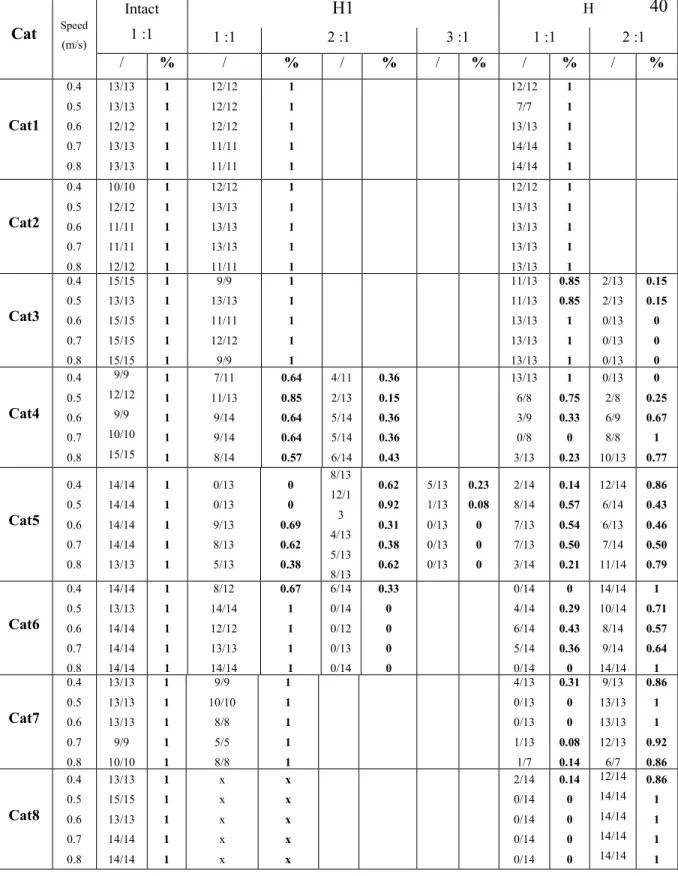 Table 1. Number of cycles with a 1:1, 2:1 and 3:1 coordination before and at two timepoints  after hemisection