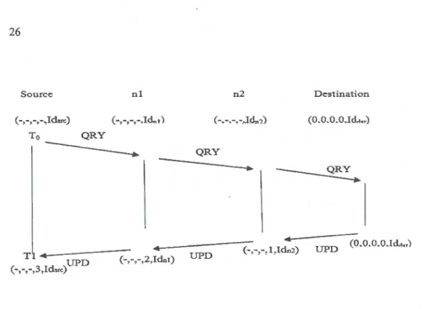 Figure 3.2  Processus de création de route (V.  D . Park et M . S.  Corson  1997, 2) 