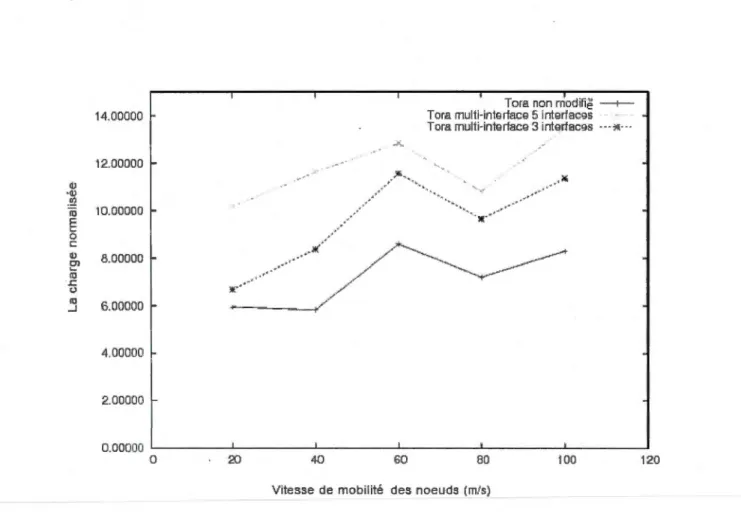 Figure 5.7  Variation  de  la charge normalisée en  fonction  de  la vitesse de mobilité,  trafic TCP 