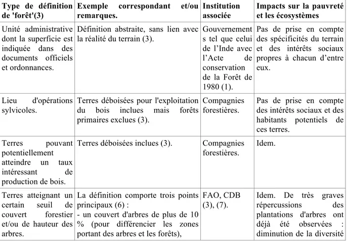 Tableau 1.1 : Définitions du terme 'forêt', utilisateurs et impacts sociaux et environnementaux  Type  de  définition 