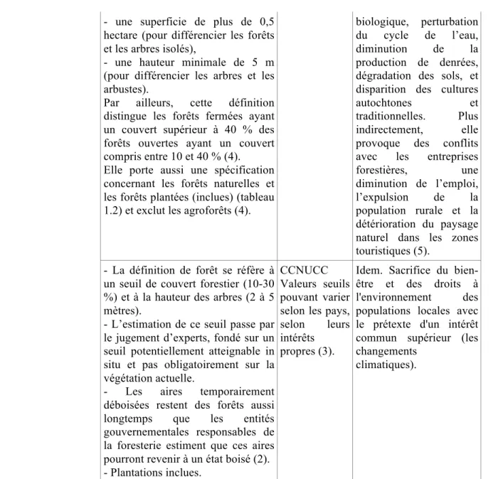 Tableau 1.2 : Classification des forêts établies par la FAO 