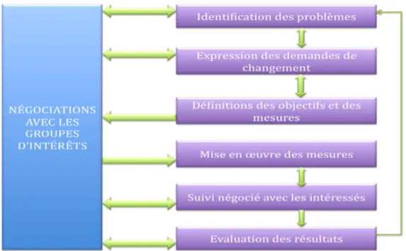 Figure 1.3 : Création d’une politique forestière avec une approche participative  Tiré de Meza Alvarez, 2005