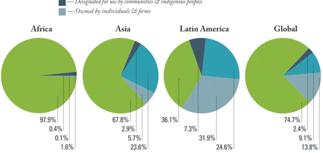 Figure 1.4 : La tenure des forêts par région en 2008  Tiré de Rights and resources, 2010