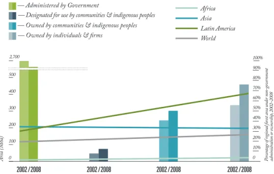 Figure 1.5 : Changements dans la tenure des forêts entre 2002 et 2008  Tiré de Rights and resources, 2010