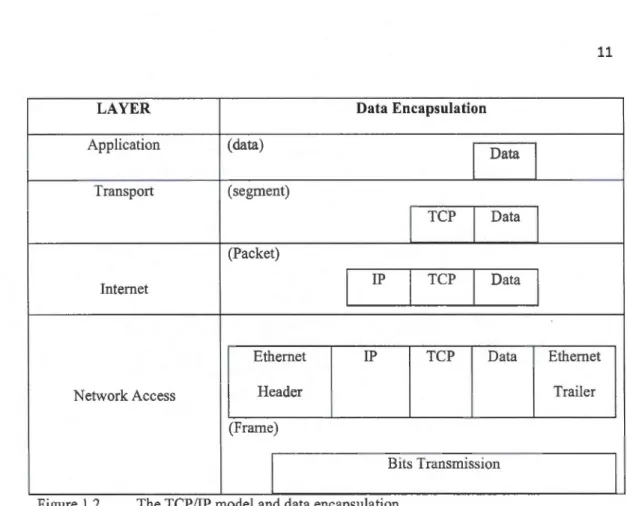 Figure 1.2  The TCP/IP  mode] and data encapsulatJon 