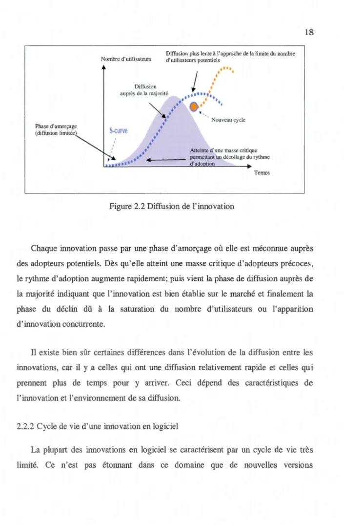 Figure 2.2 Diffusion de  l'innovation 