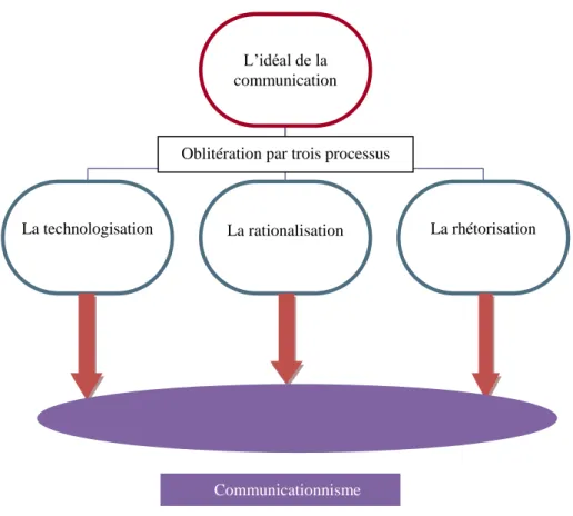 Figure 1 : Le communicationnisme comme oblitération de l’idéal de la communication 