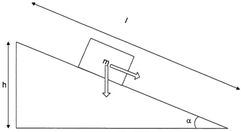 Figure 2-3 Un probleme de plan incline