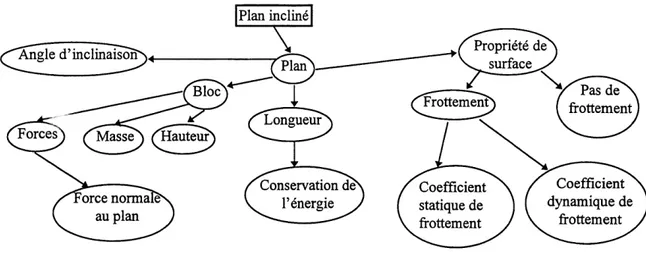 Figure 2-4 Un exemple de modele mental d'un novice