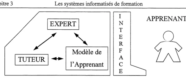 Figure 3-4 La structure quasi-unanime d'un systeme expert dedie a 1'apprentissage [adaptation d'ANDERSON,1988]