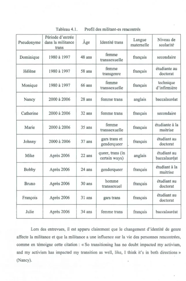 Tableau 4.1.  Profil des militant-es rencontrés  Période d'entrée 