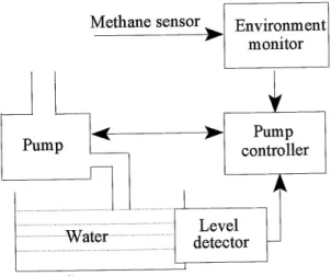 Figure 5: Computer-controlled mine drainage system