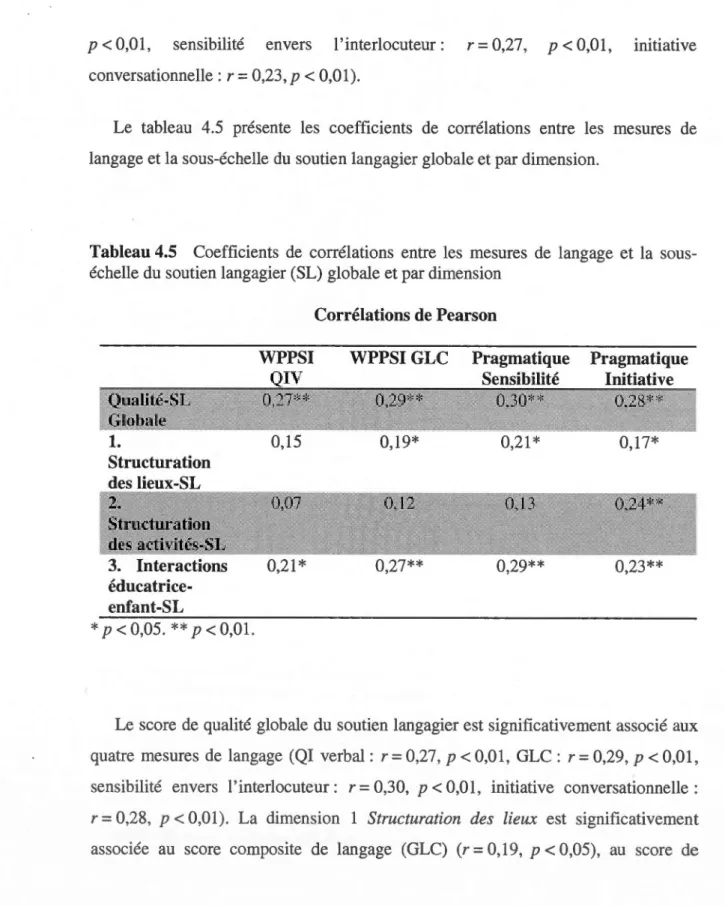 Tableau 4.5  Coefficients  de  corrélations  entre  les  mesures  de  langage  et  la  sous- sous-échelle du  soutien langagier (SL)  globale et par dimension 