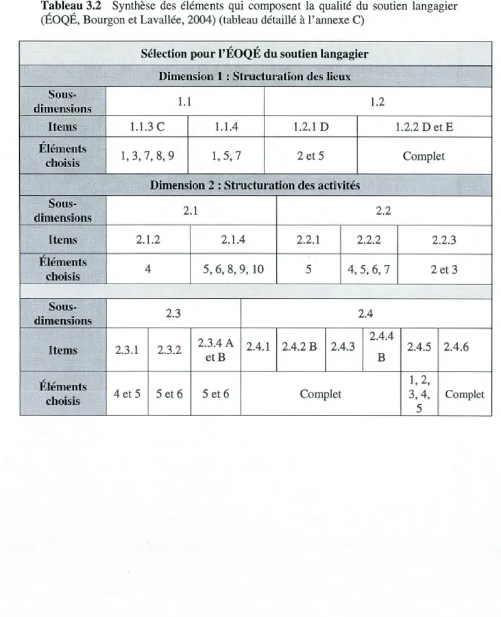 Tableau  3.2  Synthèse  des  éléments  qui  composent  la  qualité  du  soutien  langagier  (ÉOQÉ, Bourgon et Lavallée, 2004) (tableau détaillé à l'annexe C) 