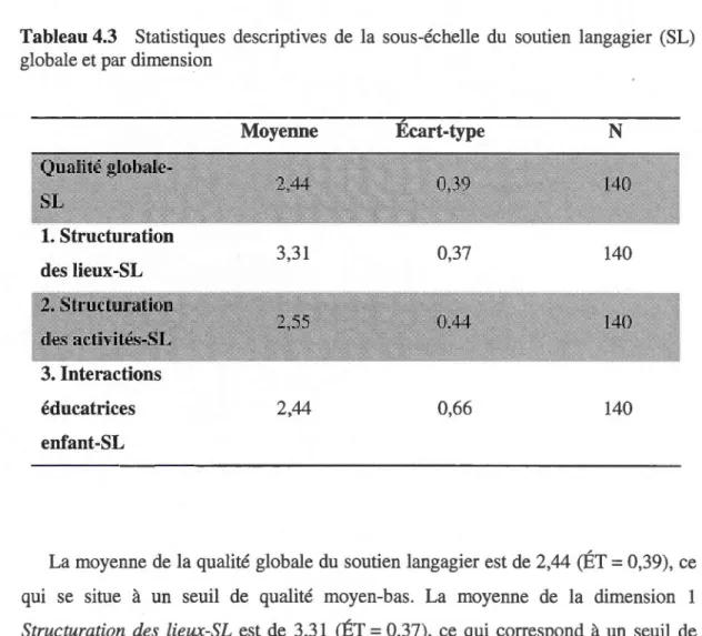 Tableau 4.3  Statistiques  descriptives  de  la  sous-échelle  du  soutien  langagier  (SL)  globale et par dimension 