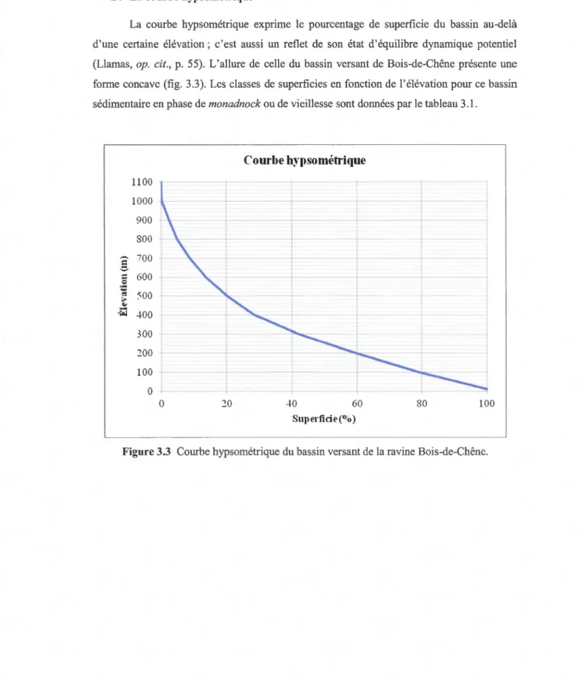 Figure 3.3  Combe hypsométrique du bassin versant de la ravine Bois -de-Chêne. 