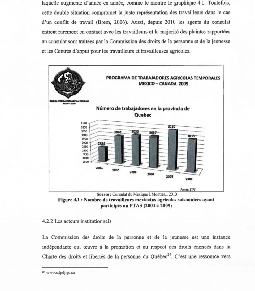 Figure 4.1  : N ombre de travailleurs mexicain s agricoles saisonniers  ayant  participés  au PTAS (2004 à 2009) 