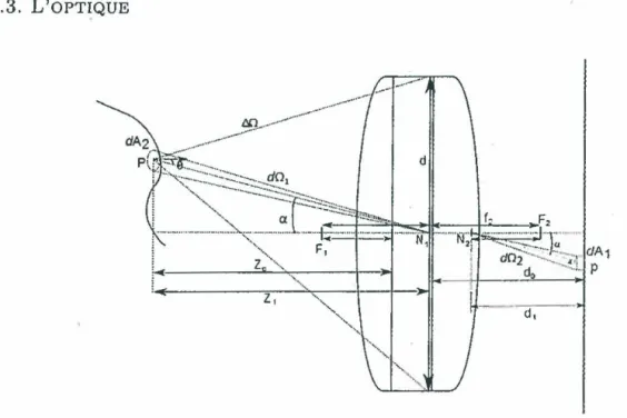 Figure  1.13 - Schéma d'une scène projetée $Ur  un écran pour une  caméra à lentille  épaisse