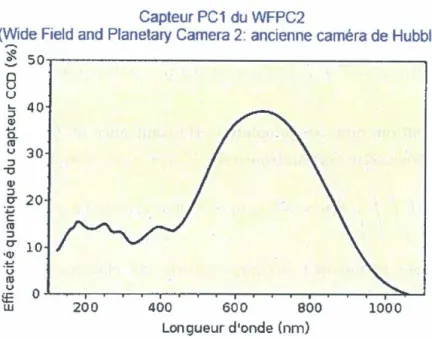 Figure 1.18- Vcfficacité spectrale quantique d'un capteur CCD du télescope Hubble. 