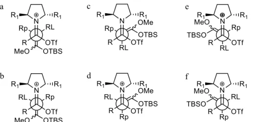 Figure 1.1. Représentations de Newman pour les approches du nucléophile 1-2 sur la face ré de l’amide  activé 1-7b