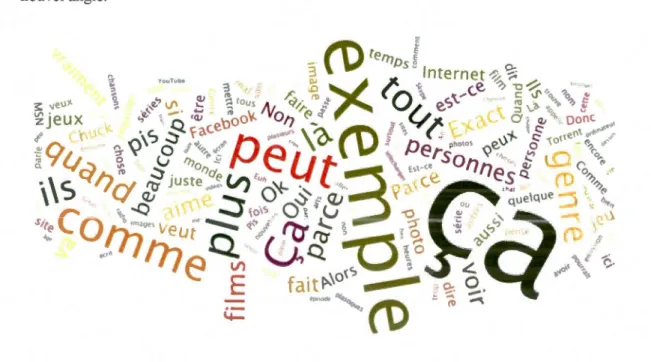 Figure E.2 .5  Nuage de  mots généré à partir de  l'entrevue d 'explicitation de Thomas  En ce  qui  a trait au recours  à  l' outil  Wordle pour l' entrevue  de  Thomas, il  est intéressant de  noter  que  les  tennes  qui  ressortent  le  plus,  dans  le