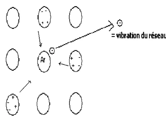 Figure 1.6:  Polarisation induite (écrasement du réseau vers  Ar- qui polarise autour de lui)