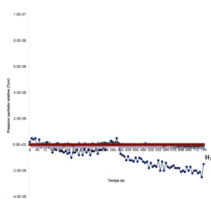 Figure 111.1  :  Désorption  de  molécules  en  fonction  du  temps  lors  du  chauffage  de  la cible  propre  sans  SAM  à  2V