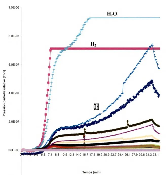Figure 111.2  :  Désorption  de  molécules  en  fonction  du  temps  lors du chauffage du SAM à 2V
