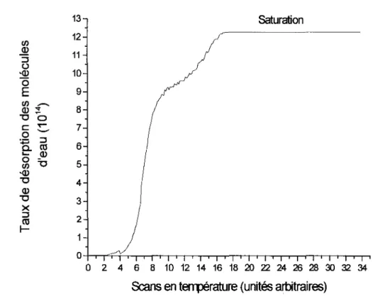 Figure 111.3:  Désorption de molécules d'eau par unité de temps  lors du chauffage du SAM à 2 V