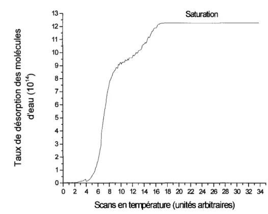 Figure 111.3:  Désorption de molécules d'eau par unité de temps  lors du chauffage du SAM à 2 V