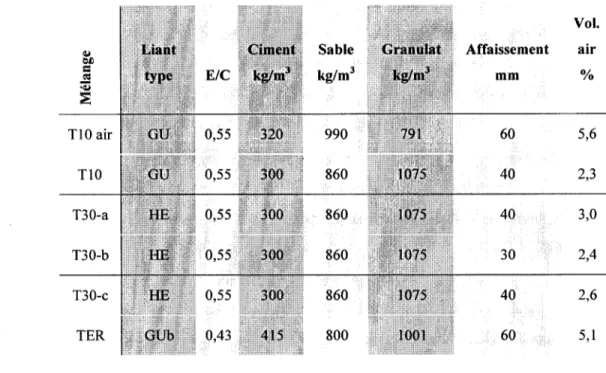 TABLEAU 4.3 COMPOSITION DES BETONS DES PRISMES 