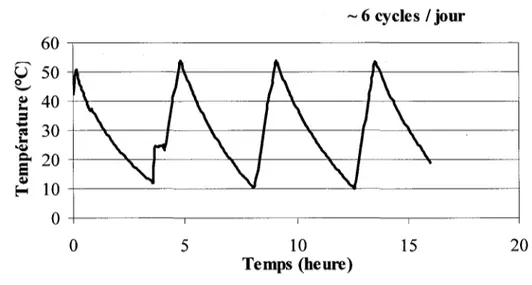 Figure 4.4 Presentation schematique du cycle thermique 