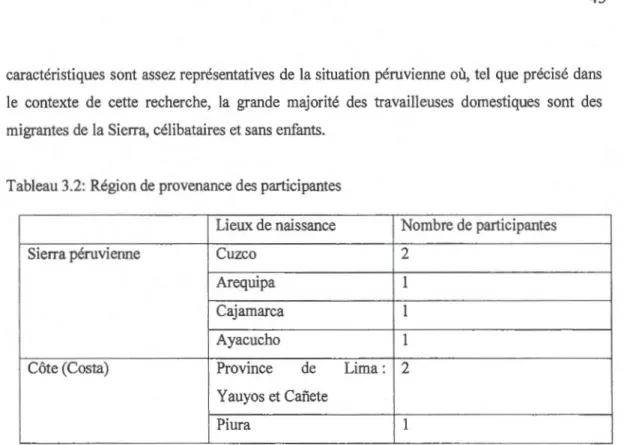 Tableau 3.2:  Région de provenance des  participantes 