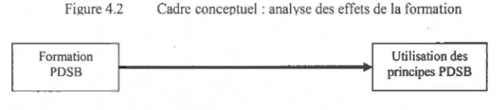 Figure 4.2  Cadre conceptuel :analyse des effets de  la formation 