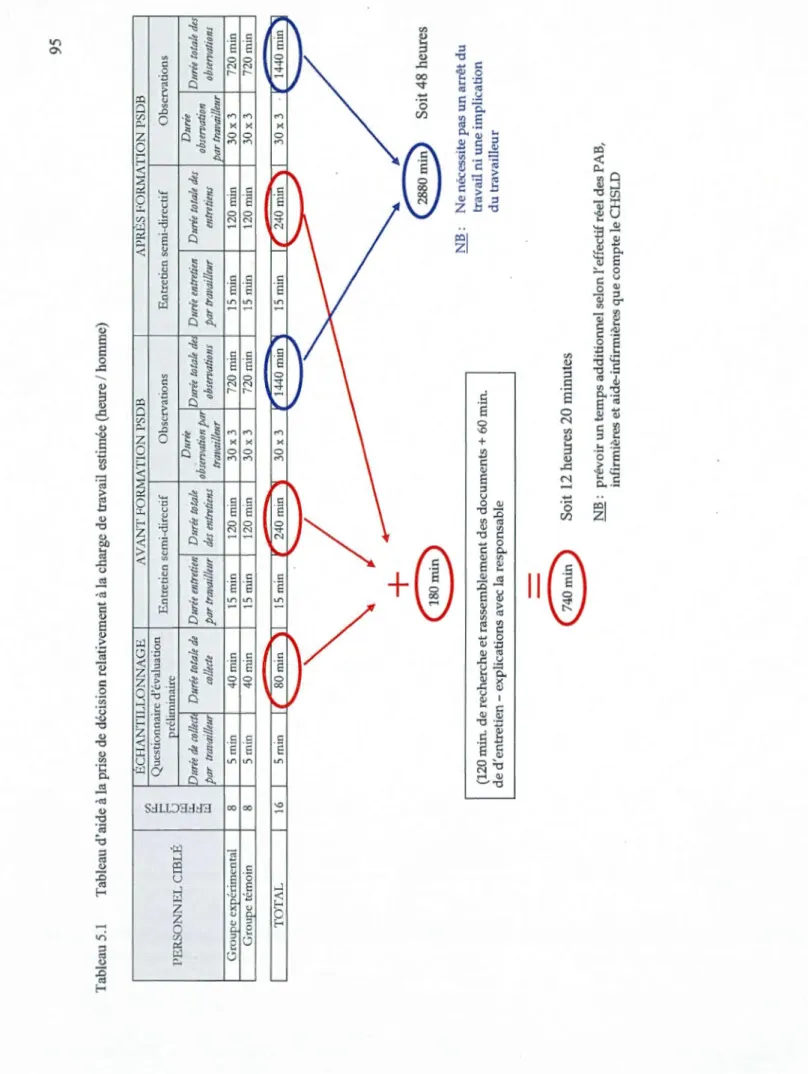 Tableau 5.1 Tableau d'aide à la prise de décision relativement à la charge de travail estimée (heure 1 homme)  Cl)  t:I.