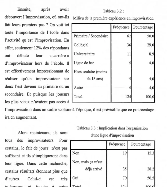 Tableau  3.3  :  Implication dans  l'organisation  d'une ligue d'improvisation 