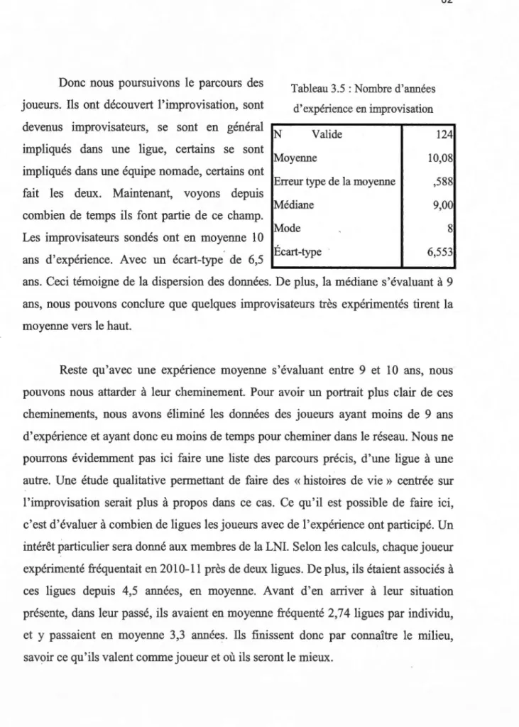 Tableau 3.5  :Nombre d'années  d'expérience en improvisation 