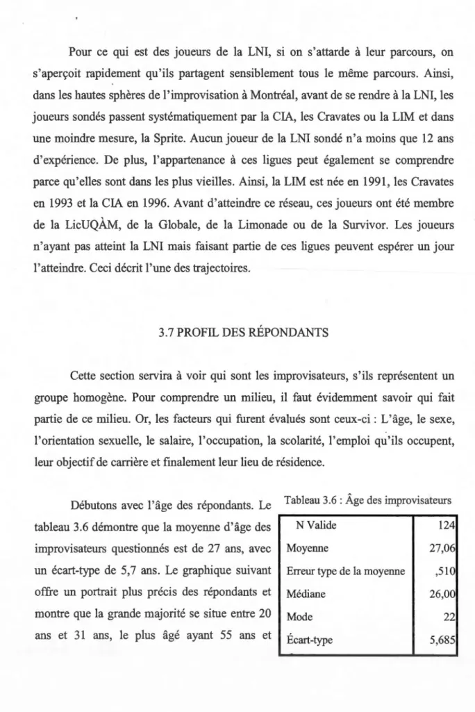 Tableau 3.6: Âge des improvisateurs 
