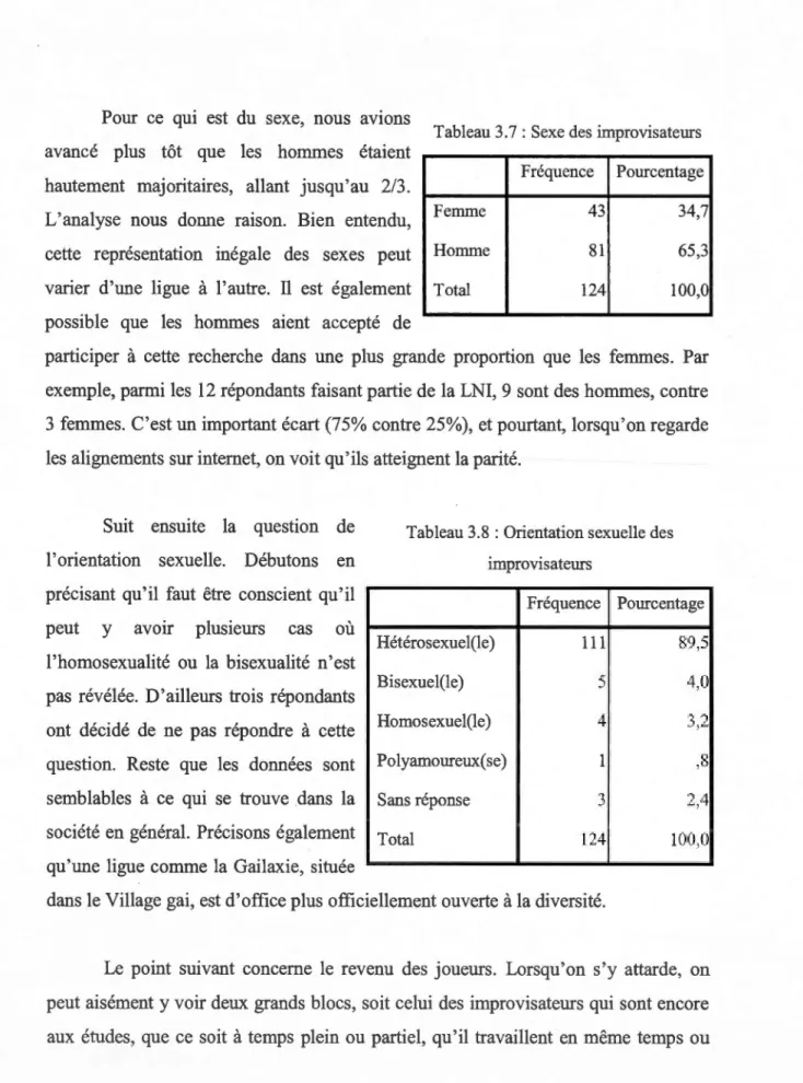 Tableau 3.7: Sexe des  improvisateurs  Fréquence  Pourcentage 