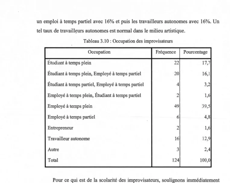Tableau  3.10:  Occupation des improvisateurs 