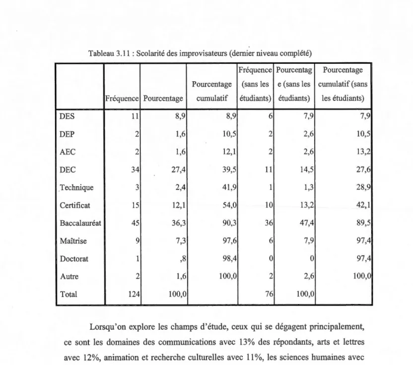 Tableau 3.11  : Scolarité des improvisateurs (dernier niveau complété) 