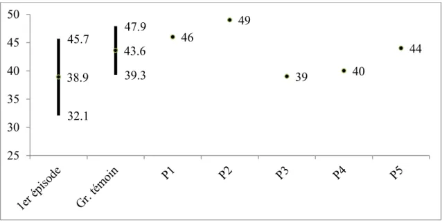 Figure 8. Scores bruts au THC de la BICS pour les cinq participants comparés à deux  groupes  de  référence  (moyennes  et  écart-types)  :  participants  présentant  un  premier  épisode psychotique et groupe témoin