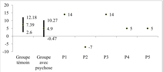 Figure 11. Scores bruts à l’échelle de certitude de l'ÉICB comparés à deux groupes de  référence: groupe témoin et groupe avec psychose (moyennes et écarts-types)