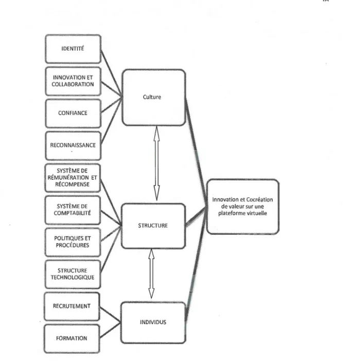 Figure  1 Modèle d'implantation de la  logique de cocréation de valeur avec les acteurs d'une organisation sur  une plateforme sociale 
